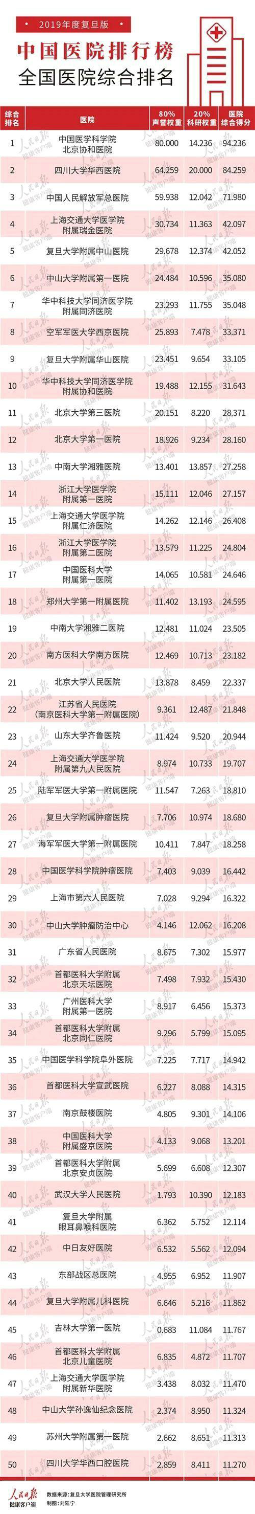 最新！中国医院综合排行榜出炉，快来看你家乡医院有没有上榜