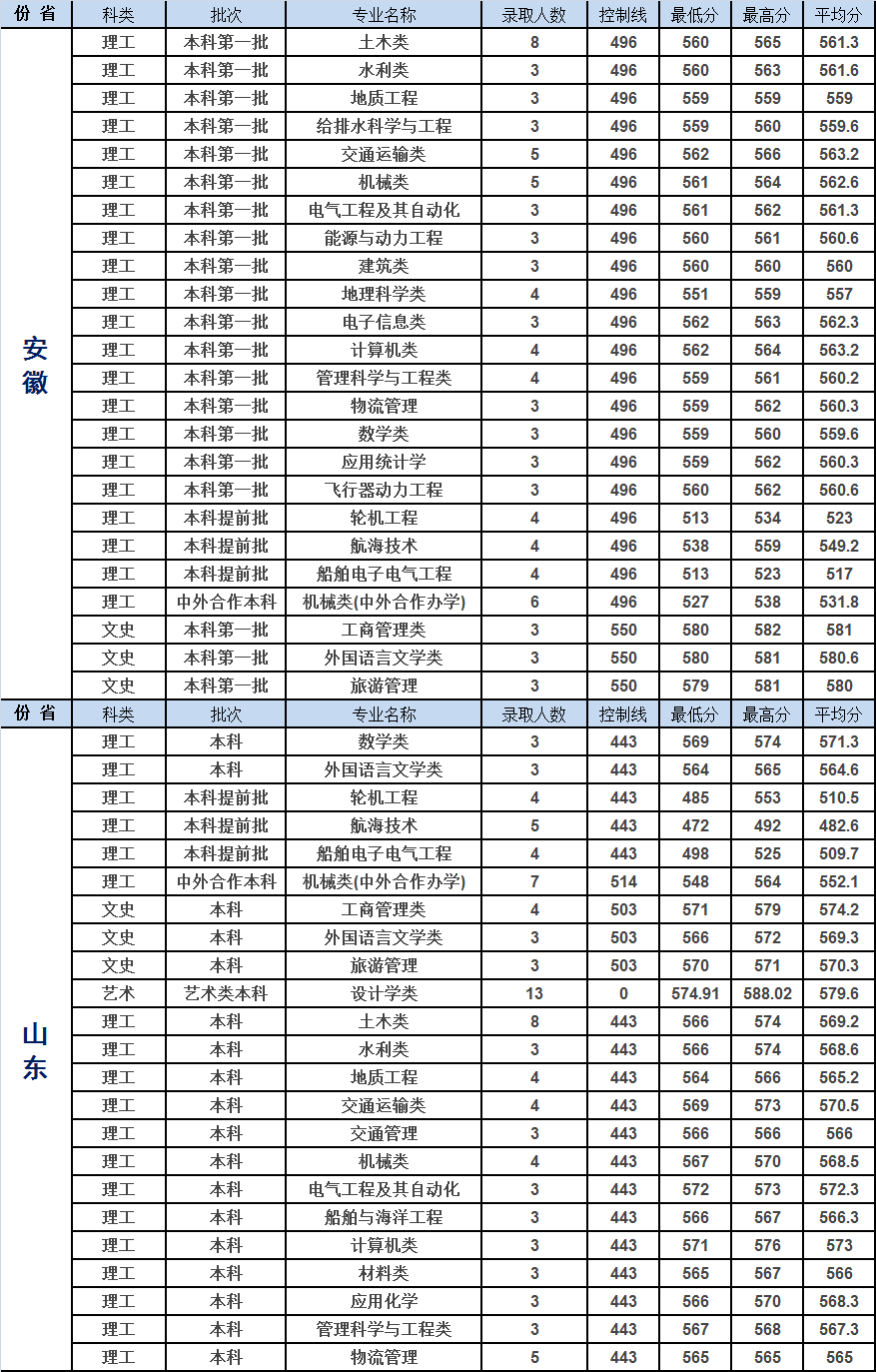 重庆交通大学2019年各省市分专业录取分数明细