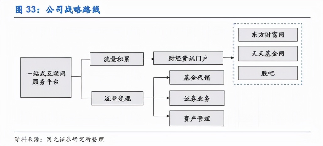 券商龙头东方财富深度分析