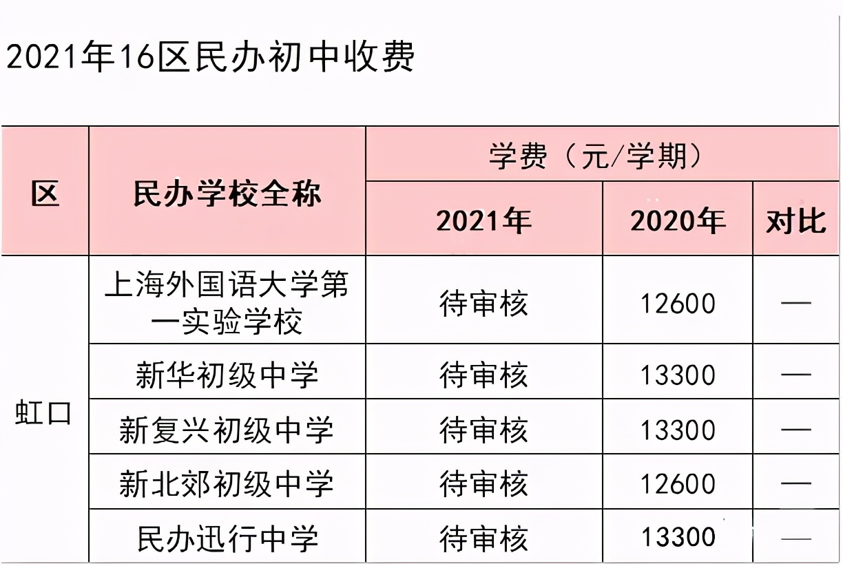 2021各区民办收费普涨！最高上涨7500元/学期