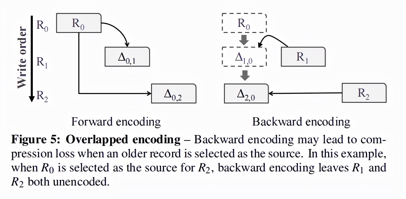 论文精简翻译 Online Deduplication for Databases