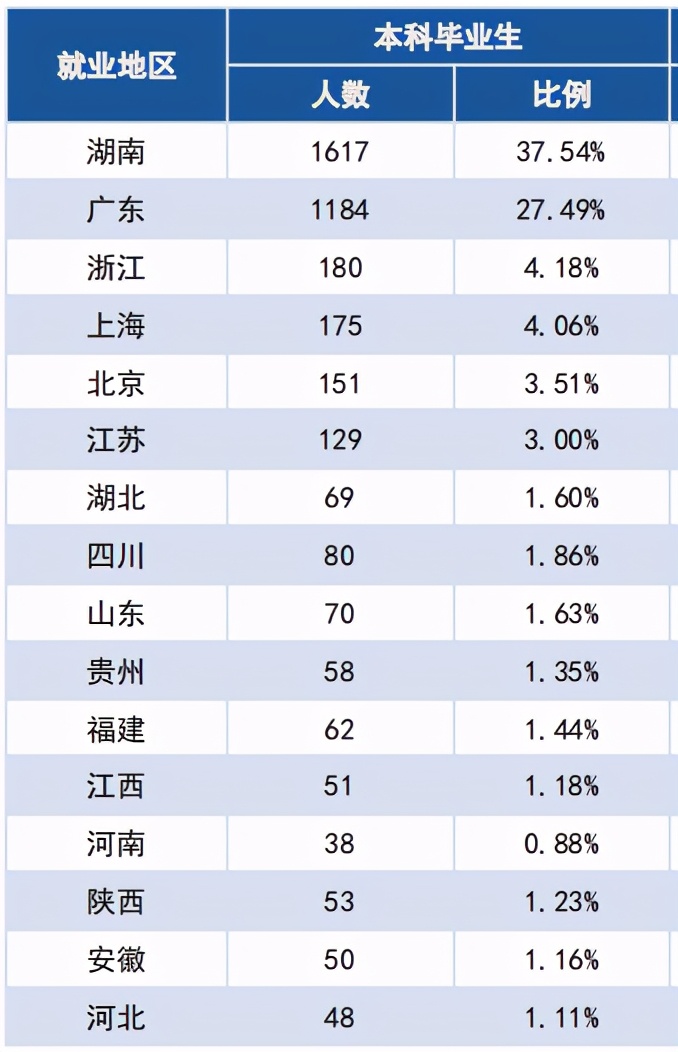 湖南科技大学2020届本科毕业生：平均月薪5538元