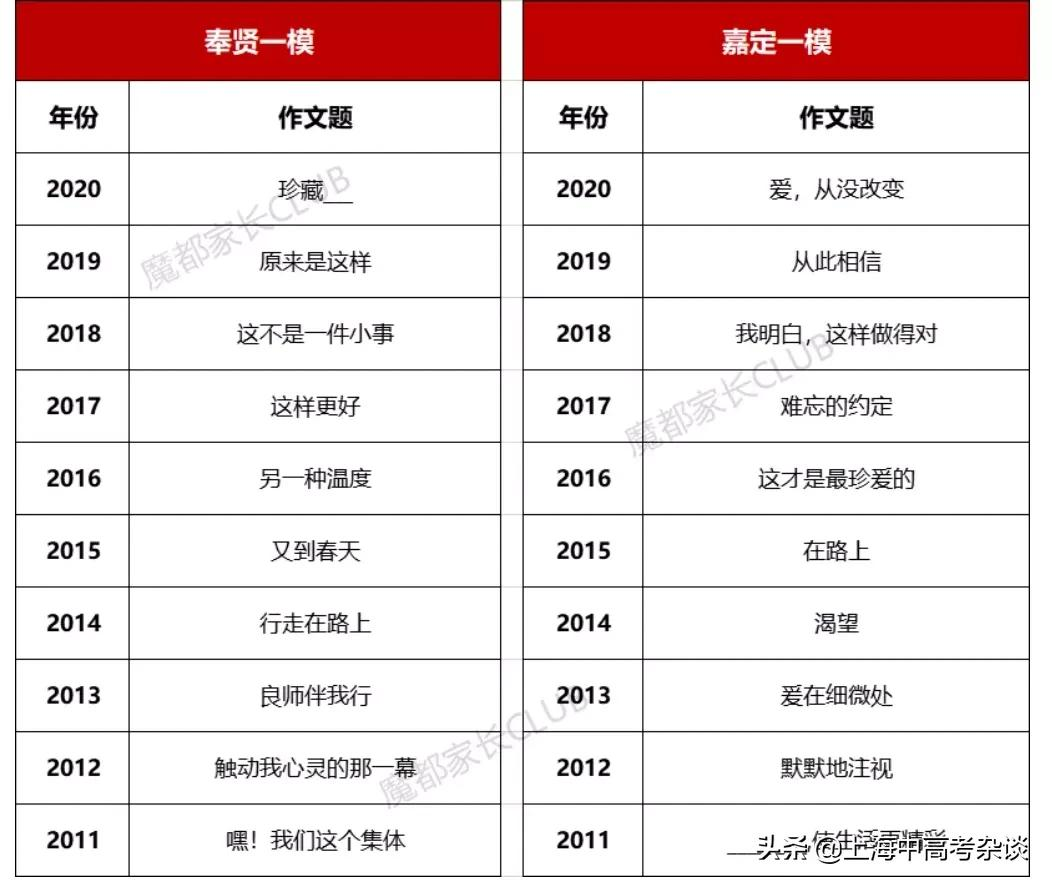 2022年上海中考各区一模考试时间汇总