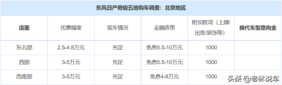 三缸奇骏刚上市，四缸奇骏可抄底？日产奇骏五地行情大调查