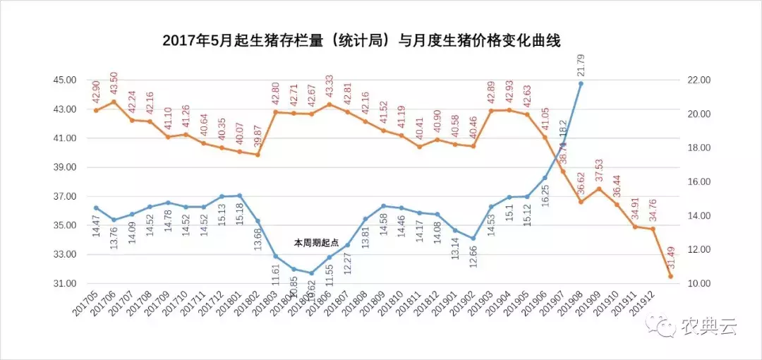 北京肋排88元/公斤！在猪价大涨原料稳定支撑下每头猪盈利1400元