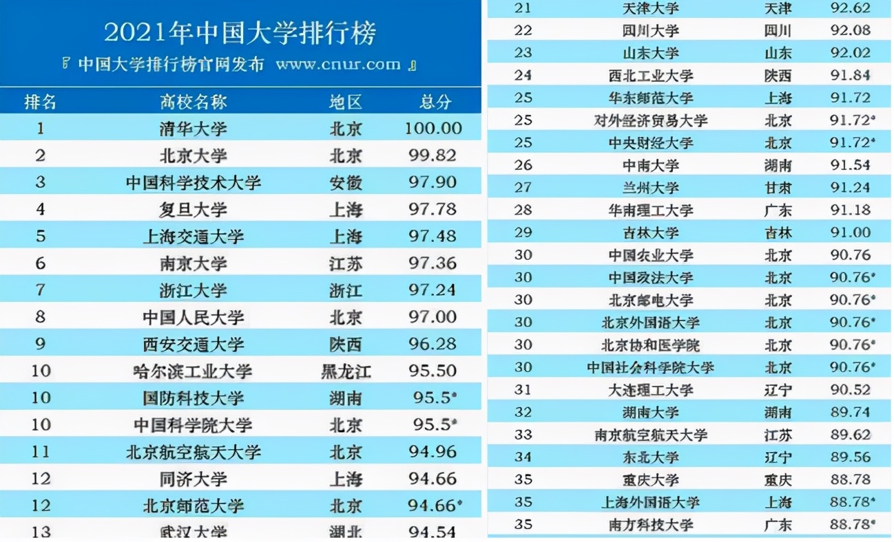 快来看！最新前100强高校名单发布，你的目标大学在这吗？