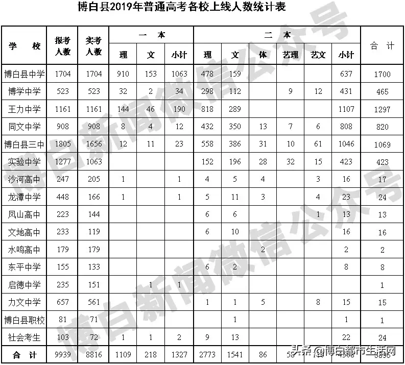 喜报！博白理科状元刘泽洋​690分！文科何洁616分！附各校成绩