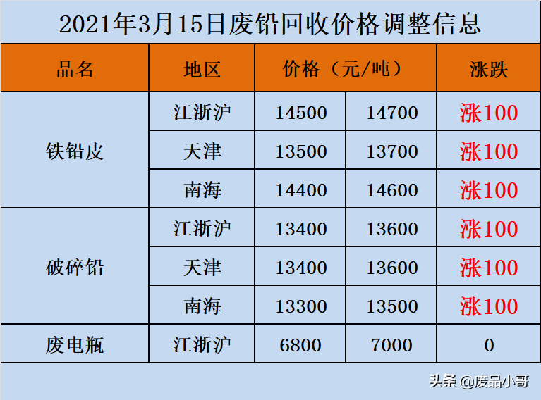 废金属价格2021年3月15日废铁废锡废不锈钢回收价格信息