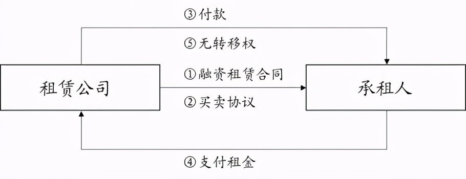 2个案例，看懂融资租赁ABS