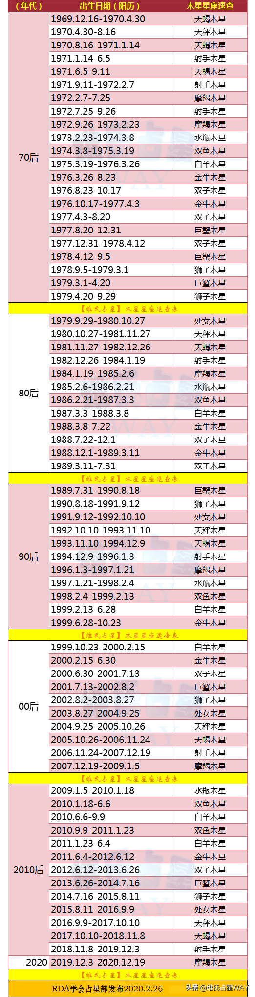 木星星座速查：1970-2020年出生的小伙伴适用