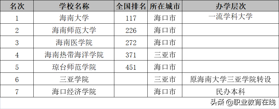 海南大学是几本（海南省的大学排行榜）