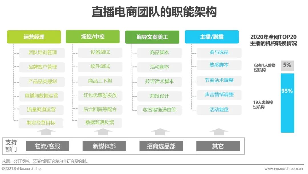 2021年中国直播电商行业研究报告