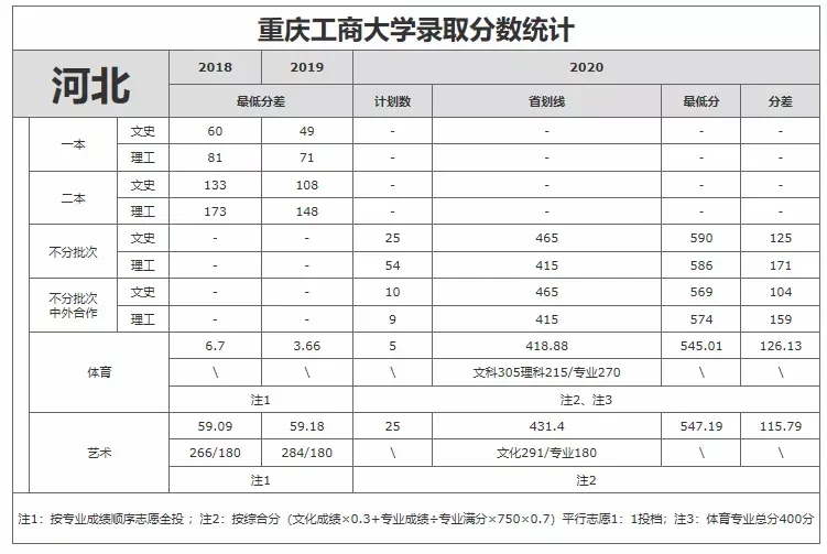 重庆市2021高考分数线公布！重庆工商大学近3年录取分数线看这里