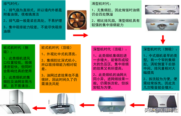 吸油烟机的基本知识