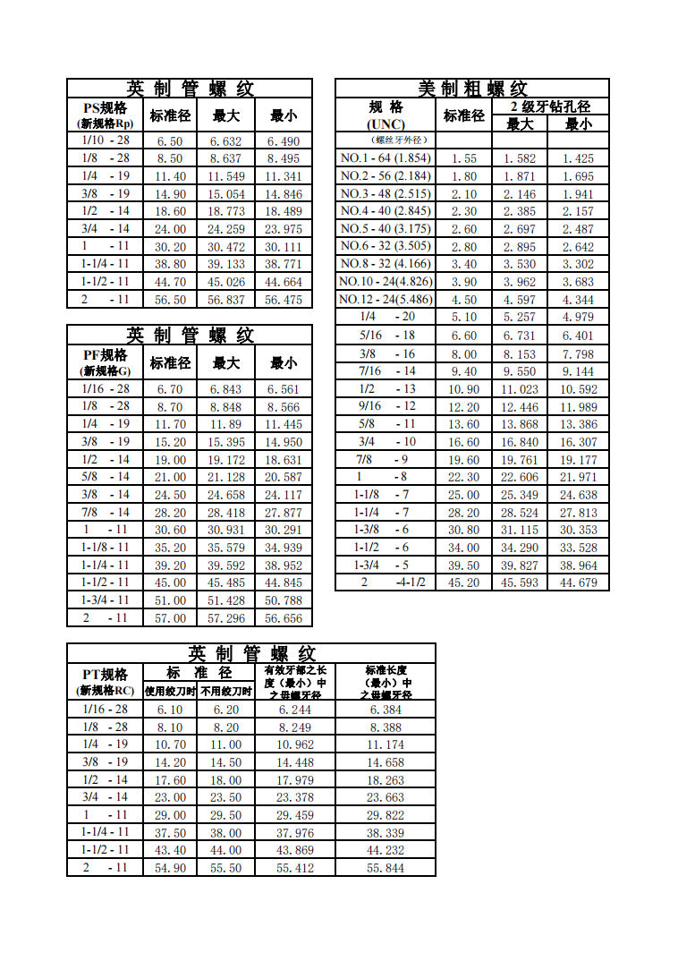 标准螺丝攻牙钻孔径对照表大全，建议收藏