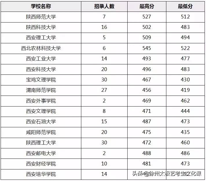 2019江苏高考：承认江苏美术统考成绩的高校名单及分数线！