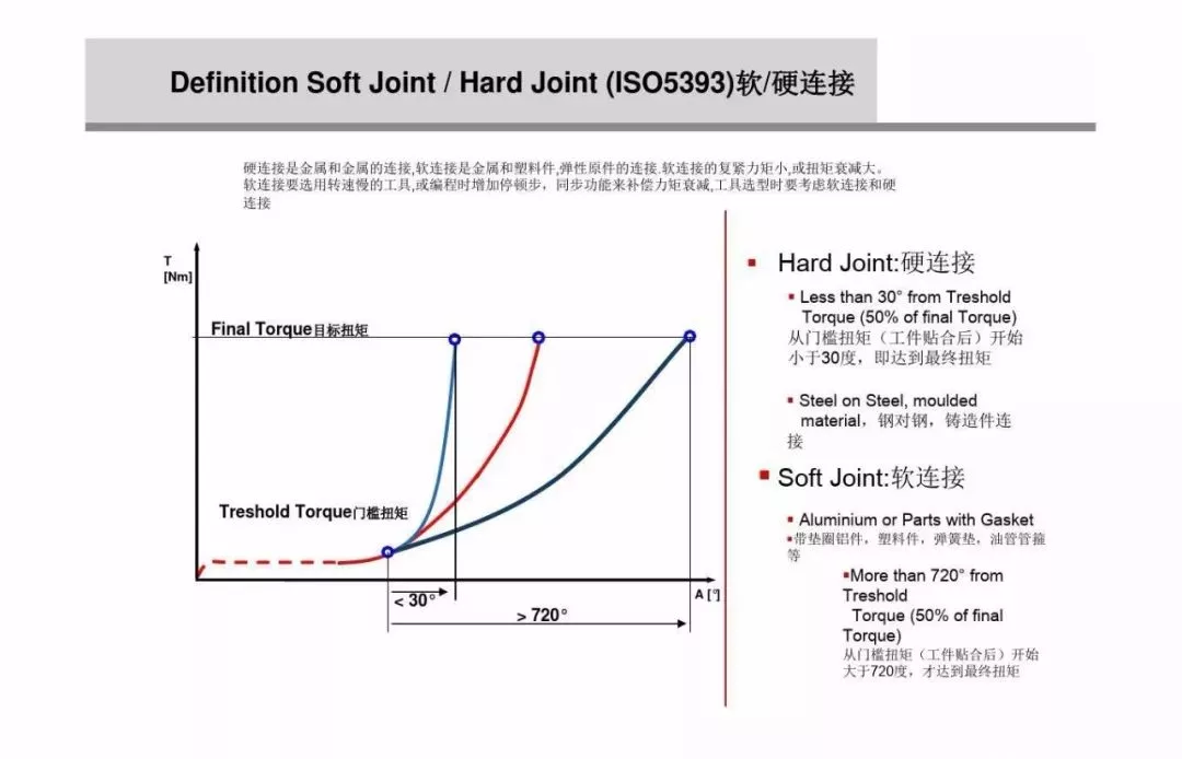 为什么螺栓会松动，扭矩转角法如何紧固螺栓