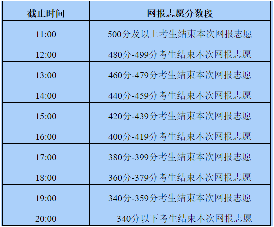 关于内蒙古高考志愿填报的说明及技巧
