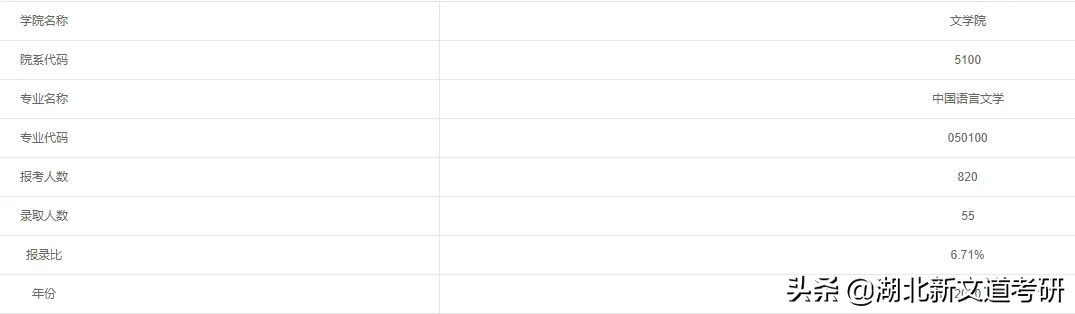 22考研：想要报考这所211的文学研究生，请带上实力