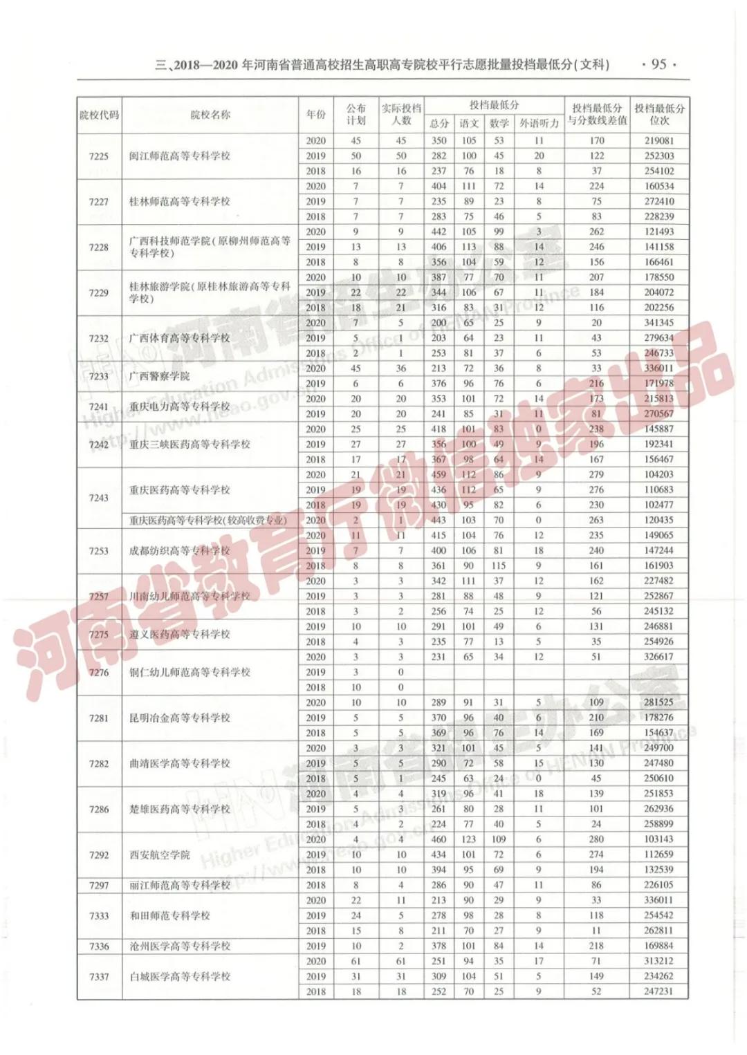 @报志愿必看！河南2018~2020各批高校投档线、位次对照表汇总