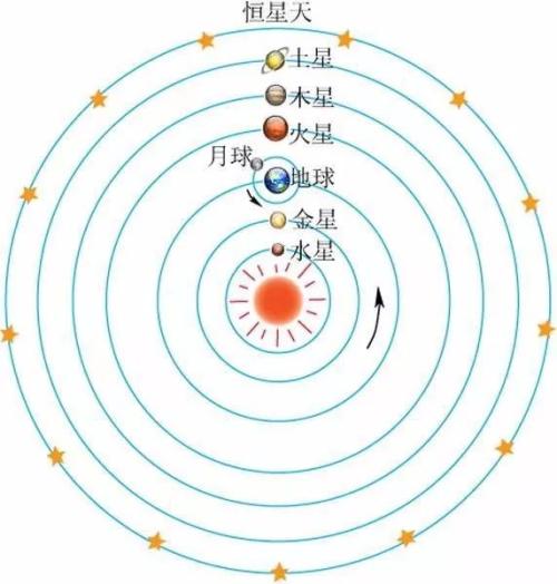 地心说与日心说 到底是地心说还是日心说-佳迪双