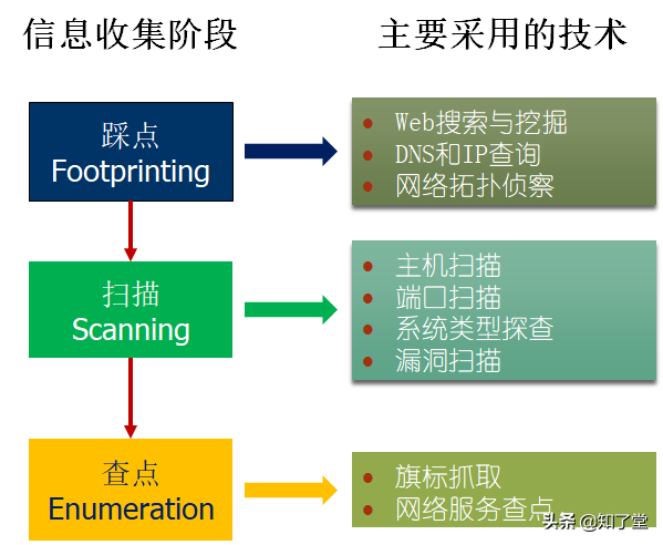 网络安全信息收集知识大总结