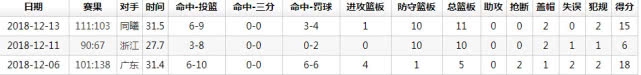 上海扣篮王在李秋平骂声中成长 近三场狂砍39分26板进步显著
