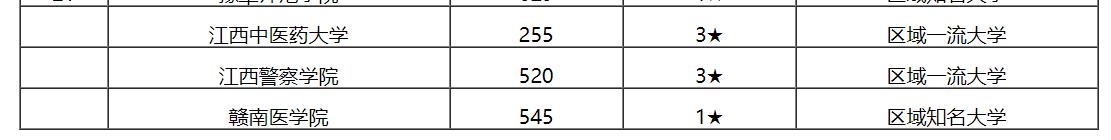 最新出炉：2020江西省大学排名！南昌大学保持第一