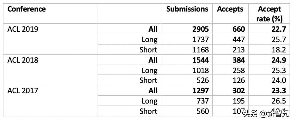acl是一个什么的组织(ACL 2019 最佳论文重磅出炉！华人团队包揽最佳长短论文)