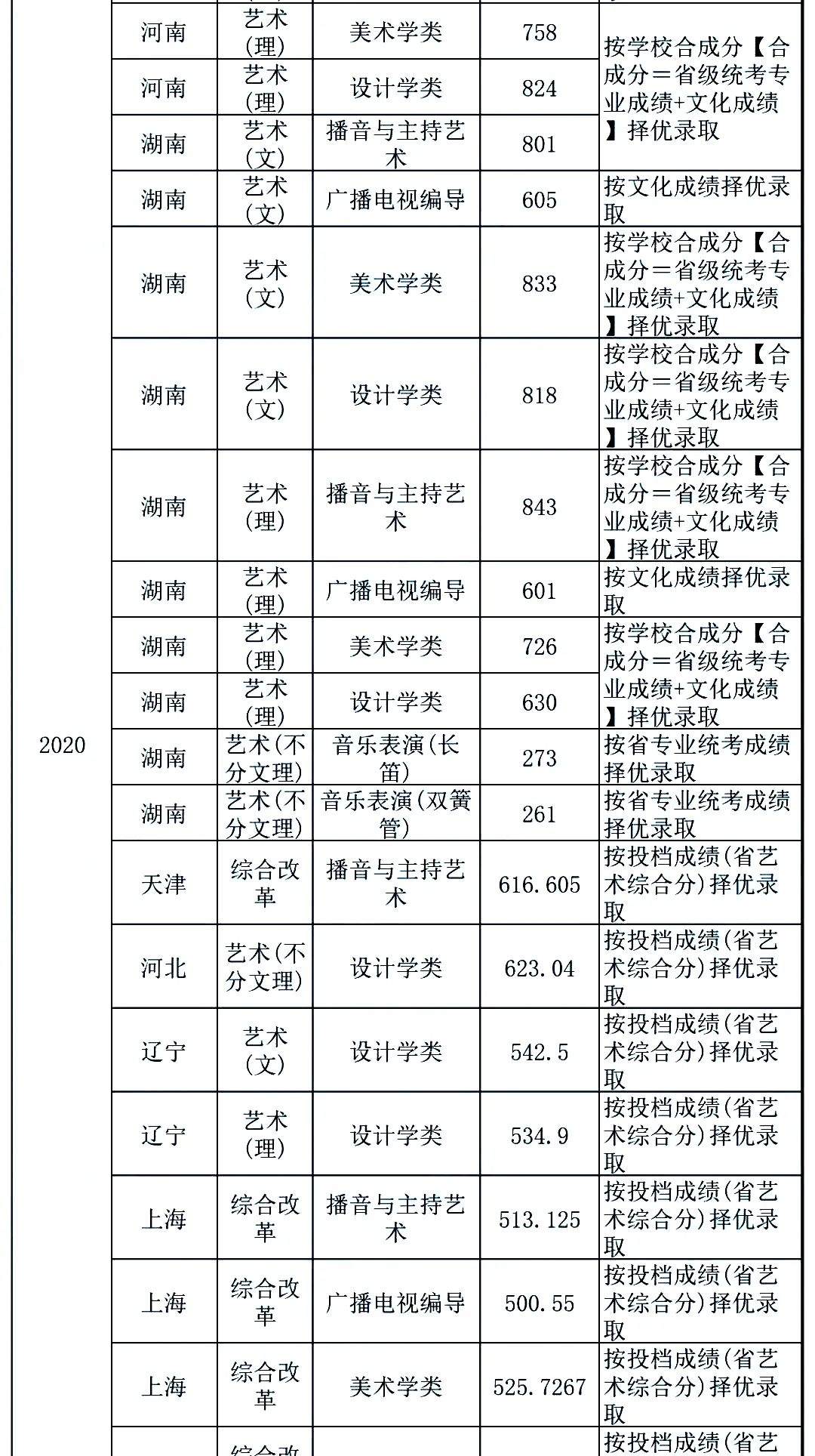 最新发布！211、985院校各省艺术类专业文化录取线大汇总