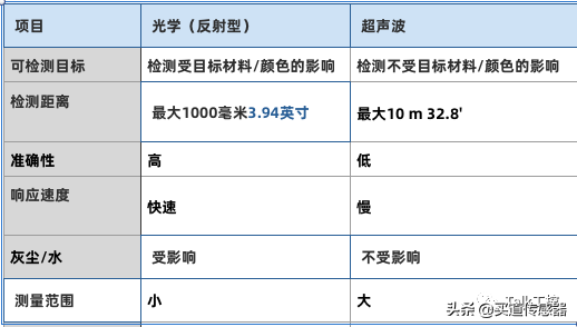 什么是超声波传感器？如何工作？为什么选它？优点缺点都有什么？