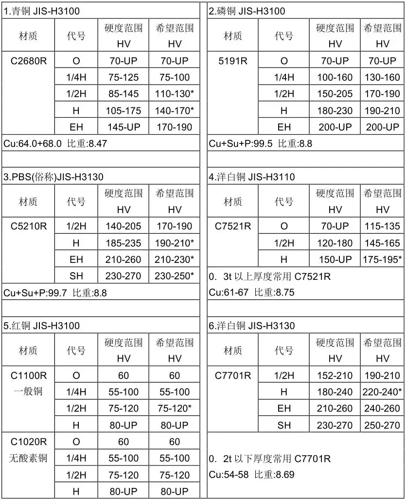 冲压模具设计流程及参数表（精品）