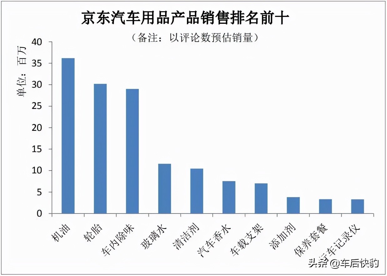 2021年电商平台汽车用品销售总结及预测