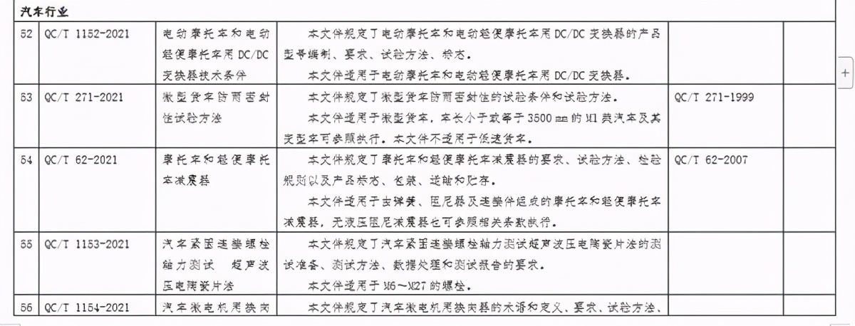 汽车行业9项新标准说明