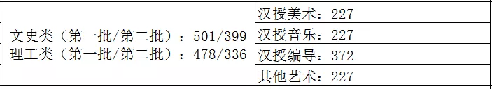31省市2021年艺术类录取规则及最低录取控制线！（全）