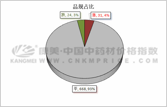 十日涨跌：枣仁和板蓝根上涨，薏苡仁止升转稳