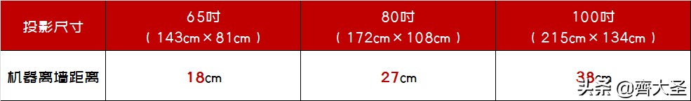 坚果投影怎么看世界杯(到底革了谁的命？坚果智慧墙O1超近距投影超详细解读)