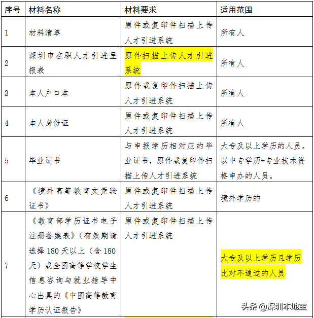 手把手教你入深户！深圳最新最全入户攻略来啦！赶紧安排上