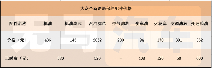一个月要花3000元？！大众途昂养车成本分析！