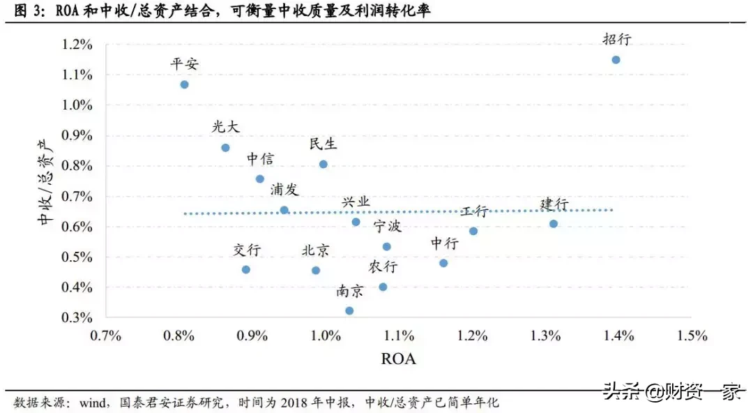 如何研究银行的中间业务？（深度长文）