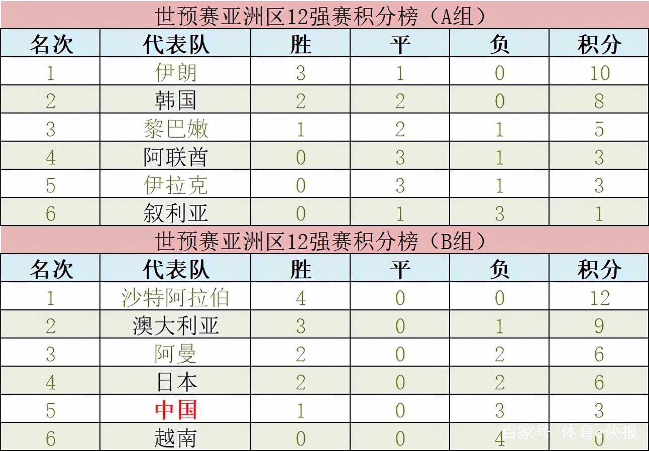 世界杯亚洲区预选赛四十强赛排名(世预赛12强最新积分榜：沙特独占鳌头，中国第五、越南垫底)