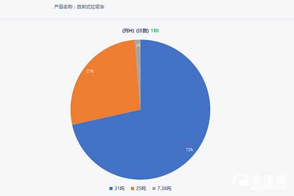 34批次道路运输车辆营运达标车型之自卸式垃圾车统计分析