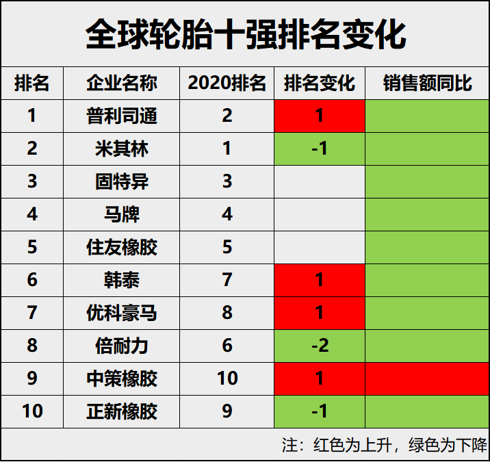 最新排名：2021全球轮胎十强