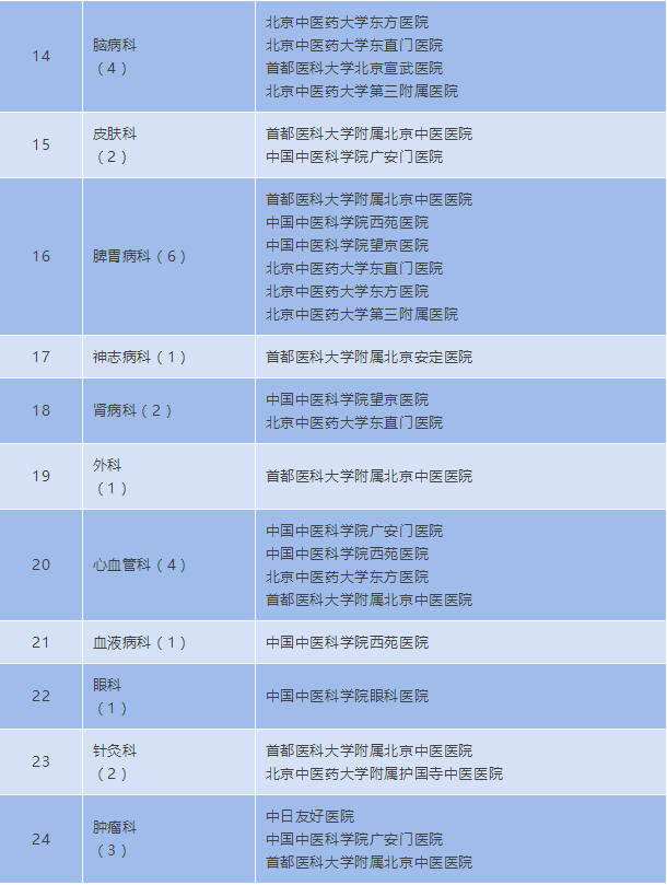 超全！这份北京医院名单超实用，看什么病去什么医院一目了然