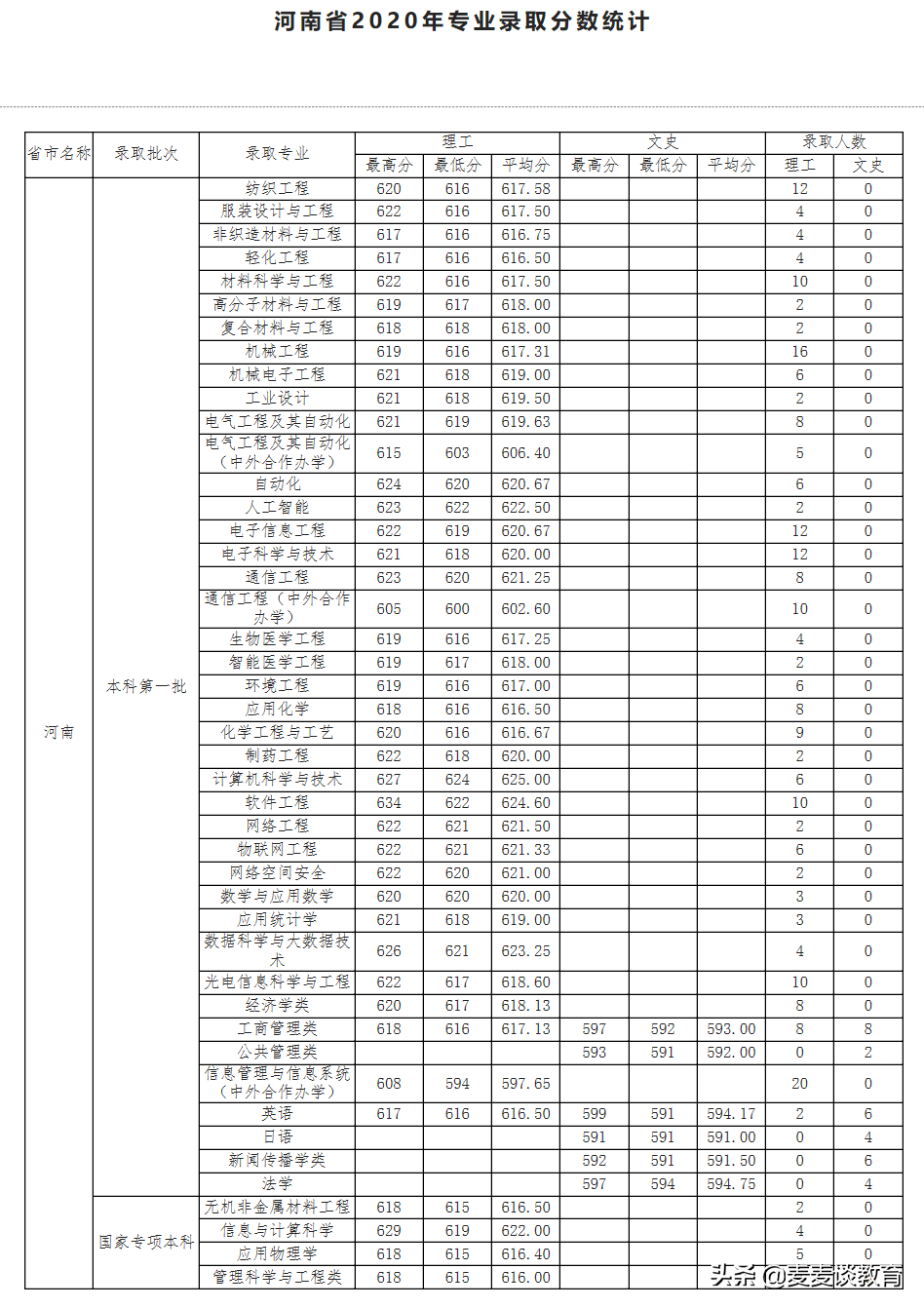 天津工业大学2020年全国31个省市区本一批分专业录取分公布