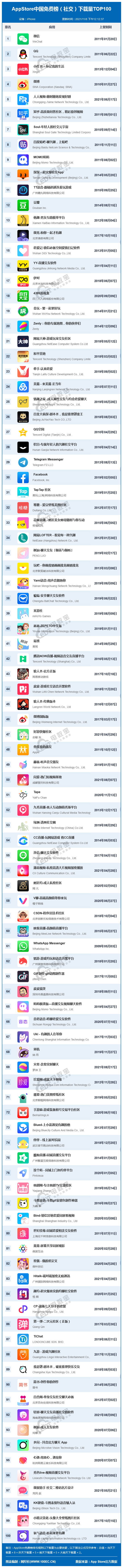 「榜單」11月AppStore中國免費榜(社交)TOP100：小紅書穩居前三 交友軟體 第1張