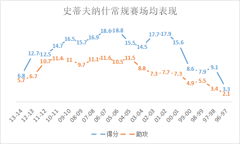 nba控卫为什么那么轻(盘活全队的传球大师，跑轰的完美发动机，得分能力被低估的巨星)