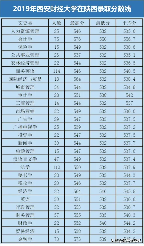 西安财经大学2019年专业录取分数！