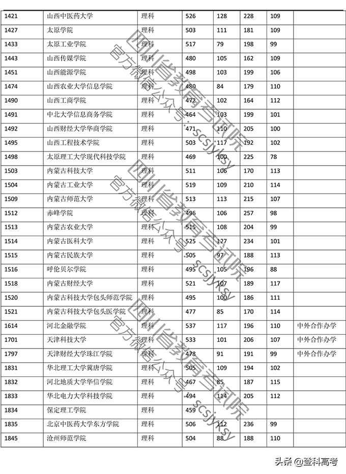 2019年普通高校在四川省录取调档线——本二批次（官方图片版）