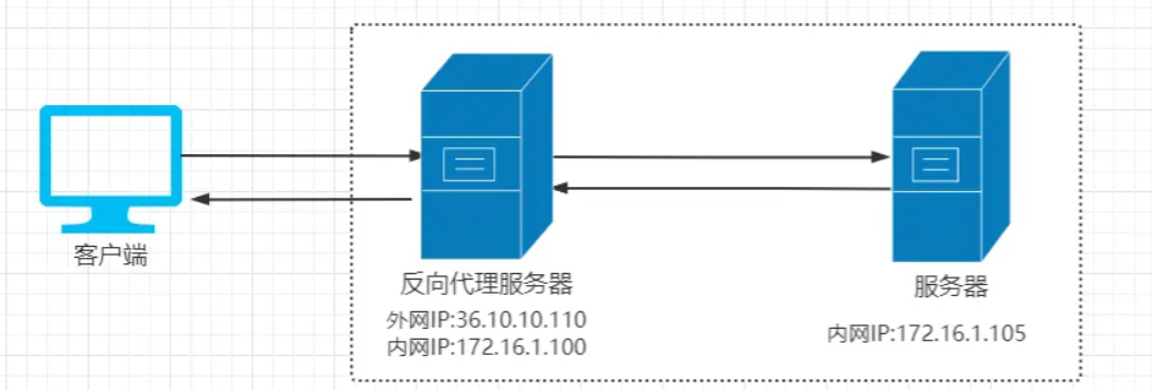 面试必备：nginx知识梳理